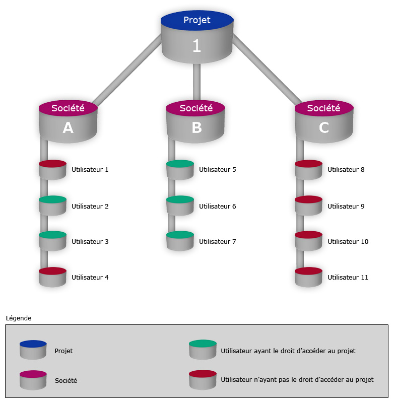 Sch&eacute;ma de fonctionnement pour un projet via DiffusionFTP
